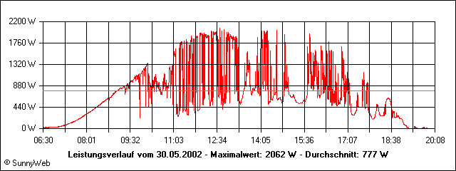 Leistungsverlauf