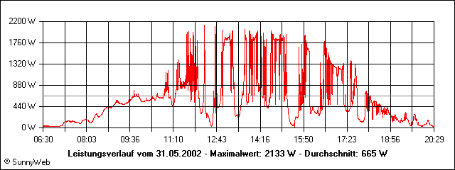 Leistungsverlauf