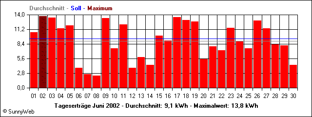 Tageserträge Juni 2002