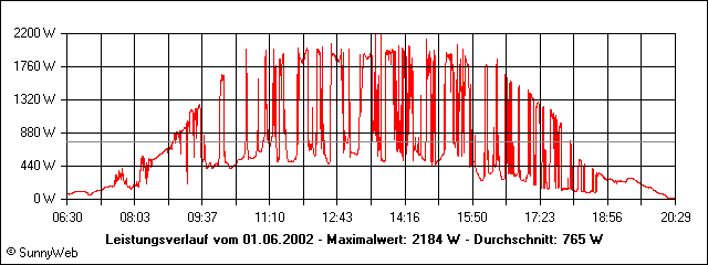 Leistungsverlauf