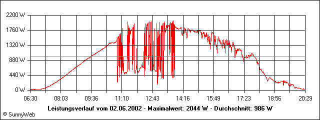 Leistungsverlauf