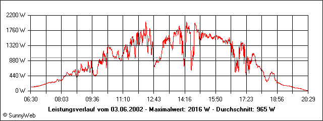 Leistungsverlauf