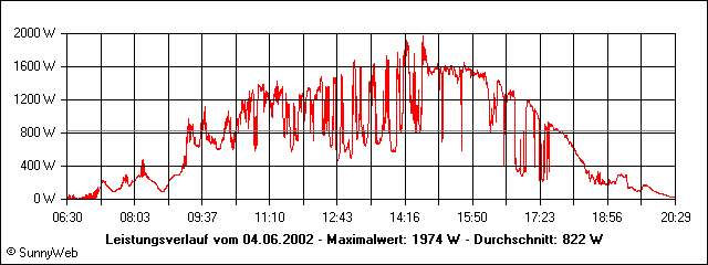 Leistungsverlauf