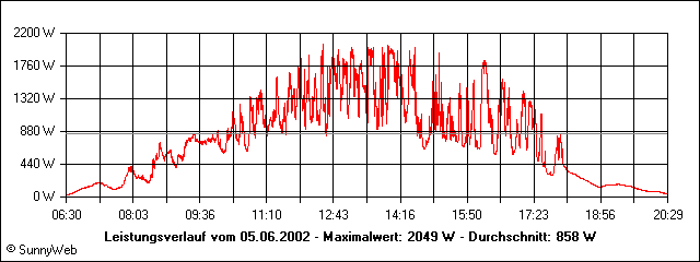 Leistungsverlauf