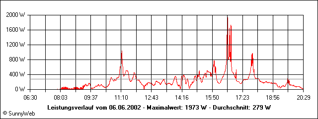 Leistungsverlauf
