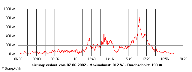Leistungsverlauf