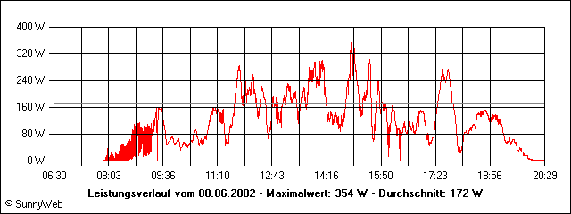Leistungsverlauf