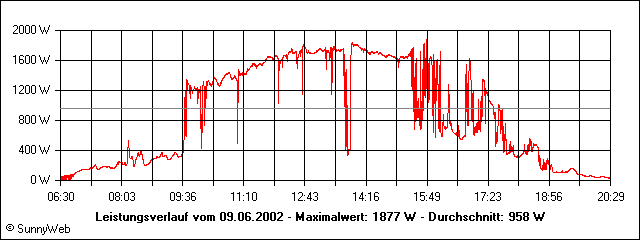 Leistungsverlauf