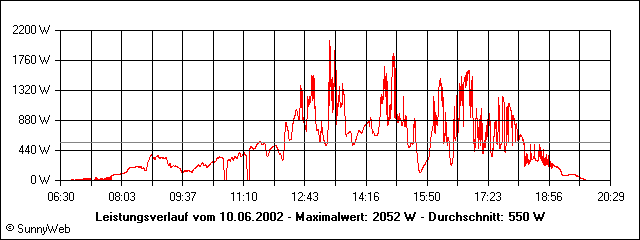 Leistungsverlauf