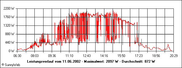 Leistungsverlauf