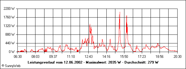 Leistungsverlauf