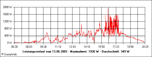 Leistungsverlauf