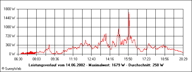 Leistungsverlauf