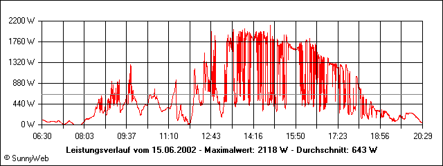 Leistungsverlauf