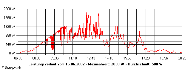 Leistungsverlauf