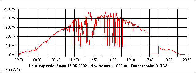 Leistungsverlauf