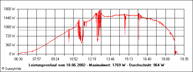 Leistungsverlauf