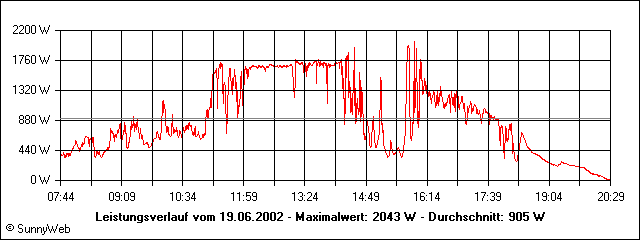 Leistungsverlauf