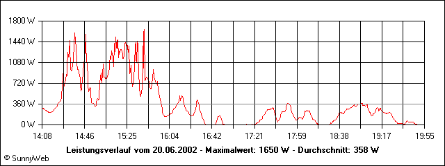Leistungsverlauf