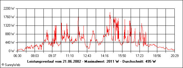 Leistungsverlauf