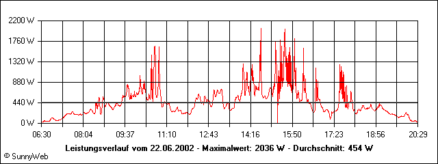 Leistungsverlauf
