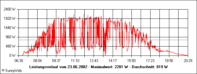 Leistungsverlauf