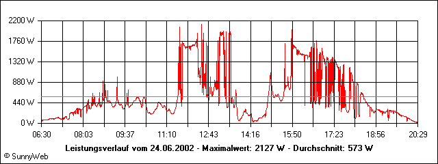 Leistungsverlauf