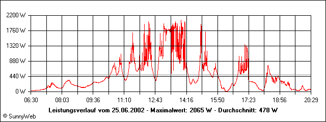 Leistungsverlauf