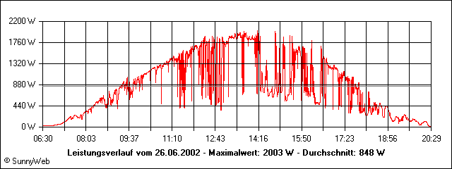 Leistungsverlauf