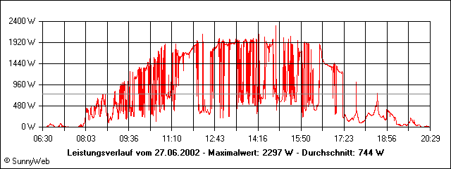 Leistungsverlauf