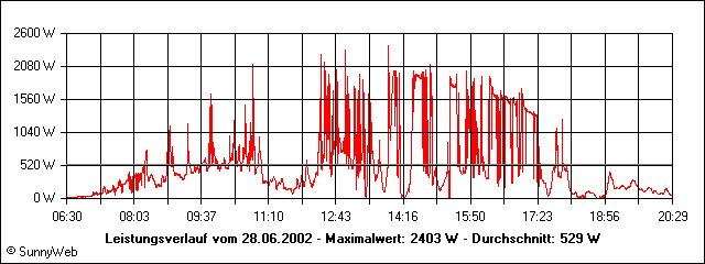Leistungsverlauf