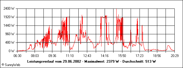 Leistungsverlauf