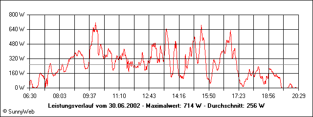 Leistungsverlauf
