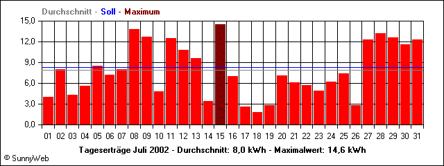 Tageserträge Juli 2002