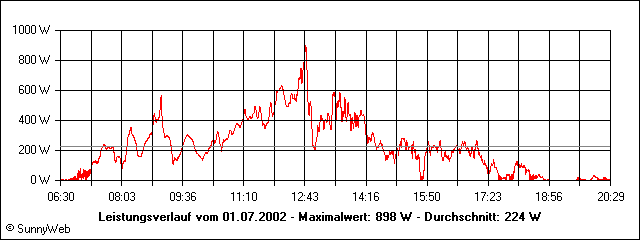 Leistungsverlauf