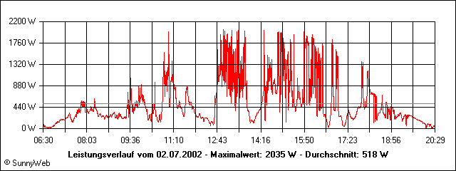 Leistungsverlauf