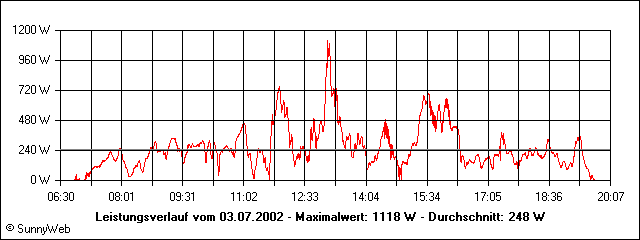 Leistungsverlauf