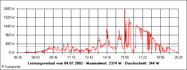 Leistungsverlauf