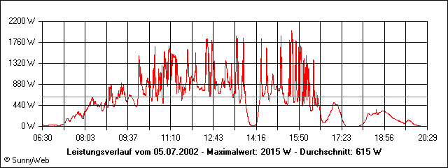 Leistungsverlauf