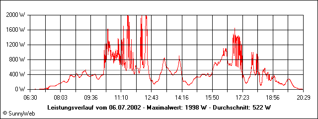 Leistungsverlauf