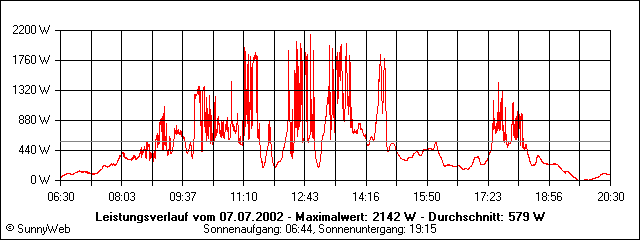 Grafik Tagesertrag