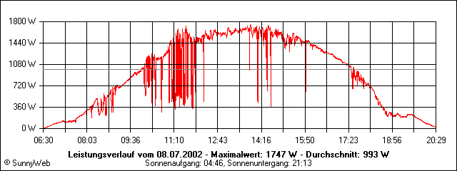 Grafik Tagesertrag