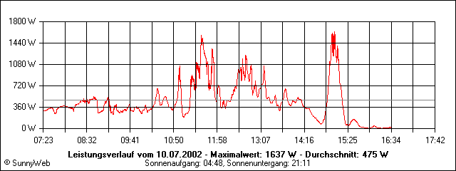 Grafik Tagesertrag