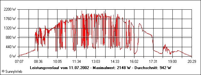 Leistungsverlauf