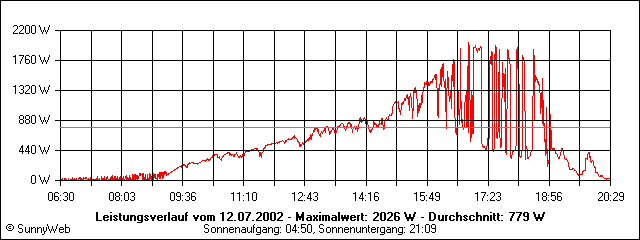 Grafik Tagesertrag