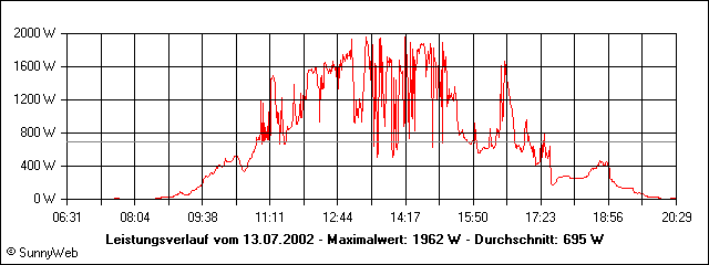 Leistungsverlauf