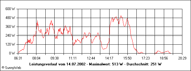 Leistungsverlauf