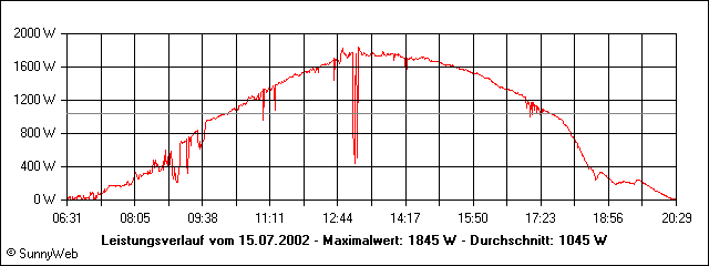 Leistungsverlauf