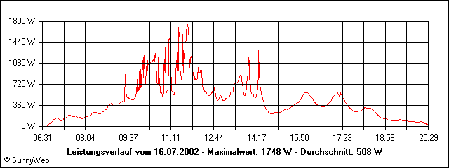 Leistungsverlauf