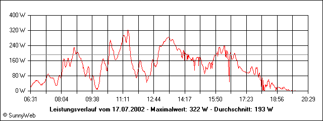 Leistungsverlauf